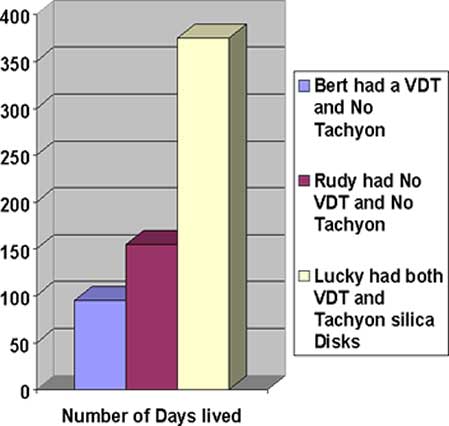 Mice Test proving Tachyon